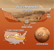 Graphic of Valles Marineris on Mars, comparison to Grand Canyon (USA), scaled over image of United States and location graphic on Mars